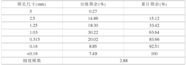 Barmac9000生產(chǎn)砂的組成和細(xì)度模數(shù)
