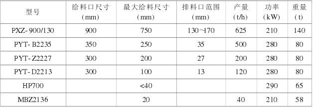 投標(biāo)設(shè)計(jì)階段破碎設(shè)各主要技術(shù)參數(shù)表