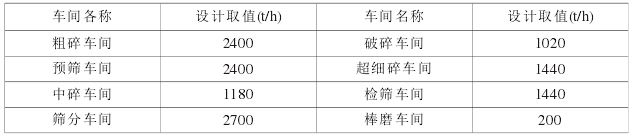  各車(chē)間砂石處理量表