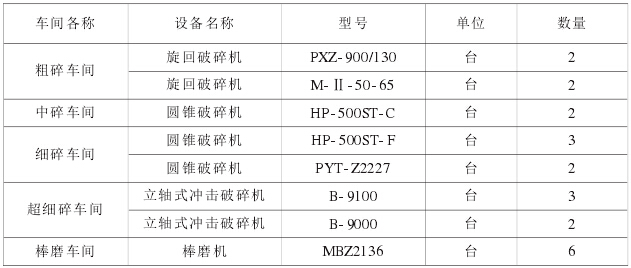 破碎和制砂設(shè)備實(shí)際配置情況表